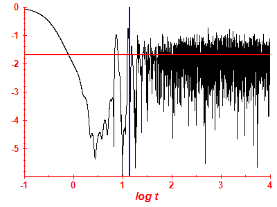 Survival probability log